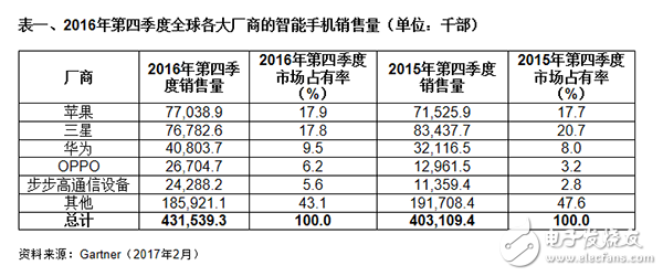 Gartner：2016年第四季大陸主要廠商智能機(jī)占有率增長7%