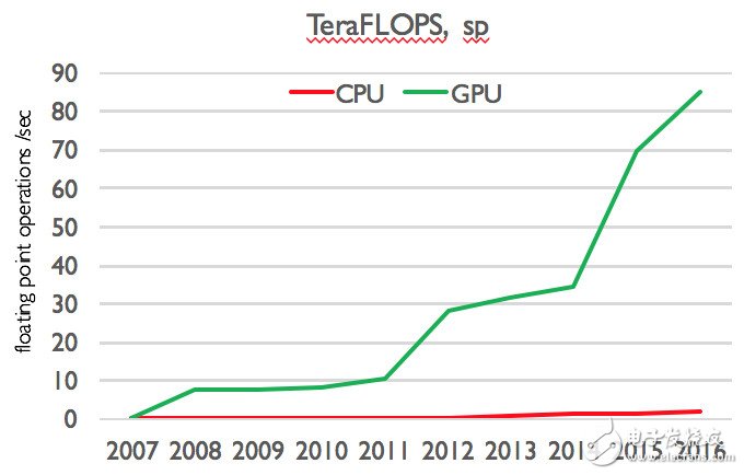 為什么 GPU 會(huì)成為通用計(jì)算的寵兒？