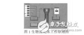生物流化床污水處理智能控制系統設計與實現王小藝