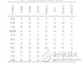 生物特征識別技術研究及應用韓玉峰