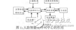 人防智能化呼叫中心的構建及應用趙華