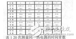 熱電偶時間常數(shù)的測量傅元