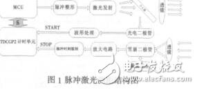 汽車防碰撞系統(tǒng)中測距模塊的設(shè)計(jì)廖平