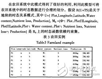農(nóng)田信息系統(tǒng)中時(shí)態(tài)數(shù)據(jù)冗余問(wèn)題的研究趙輝輝