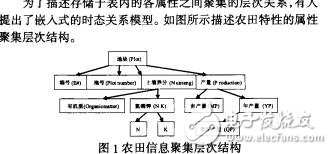 農(nóng)田信息系統(tǒng)中時(shí)態(tài)數(shù)據(jù)冗余問(wèn)題的研究趙輝輝