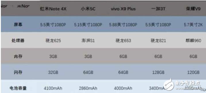 小米5C評測：對比榮耀V9、紅米Note4X、一加3T、vivoX9Plus，玩游戲哪家強