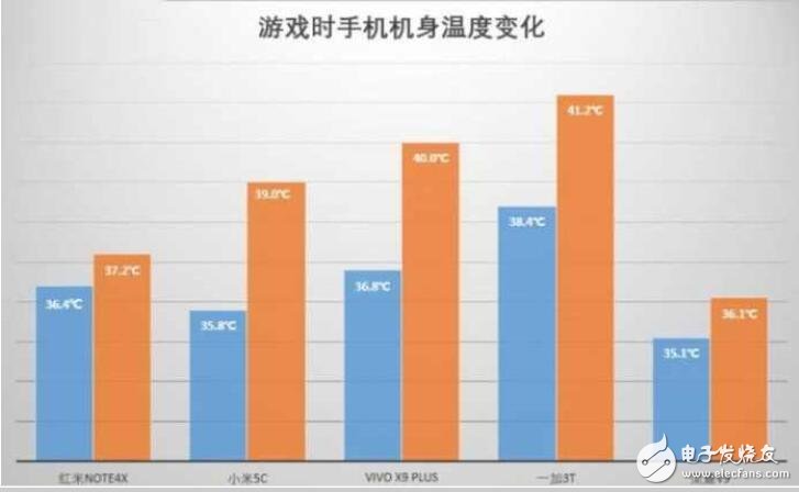 小米5C評測：對比榮耀V9、紅米Note4X、一加3T、vivoX9Plus，玩游戲哪家強