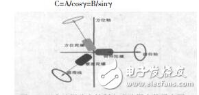 兩軸穩(wěn)定平臺(tái)大俯仰角狀態(tài)控制技術(shù)研究王輝