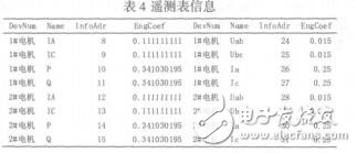 礦用通風機監(jiān)測系統(tǒng)設(shè)計及通訊實現(xiàn)付勝
