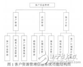 客戶資源管理信息系統的設計與實現王本琪