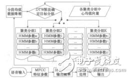基于語音特征聚類的HMM語音識別系統研究姚敏鋒
