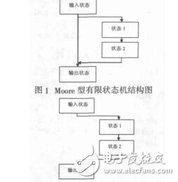 基于有限狀態機的Linux多點觸摸屏驅動設計劉斌