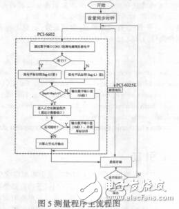 基于虛擬儀器的電子節(jié)氣門(mén)數(shù)據(jù)測(cè)試系統(tǒng)開(kāi)發(fā)紀(jì)云飛