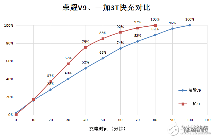 榮耀V9和一加3T深度測評對比，你看好誰？
