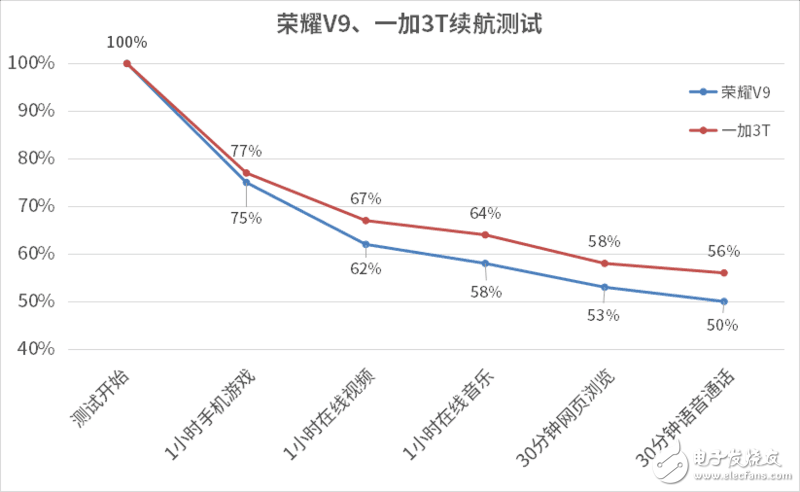 榮耀V9和一加3T深度測評對比，你看好誰？