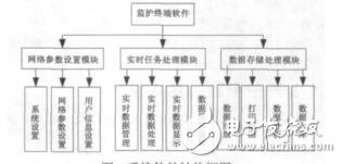 基于ZigBee的無線醫療監護系統設計肖候均