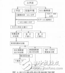基于XCP協議的通用型ECU標定軟件的開發段延喜