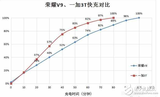 一加3T捷報頻傳，華為榮耀V9表示不服??！