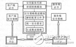 基于WebSphere和_NET平臺的異構(gòu)平臺安全交互孫書娟