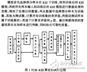 基于TCM的KIII模型及其應(yīng)用研究陳南國(guó)