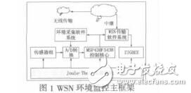 基于WSN的低功耗環(huán)境監(jiān)控系統(tǒng)設計徐方鑫