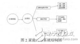 基于TDMA的家庭網絡的設計與仿真萬躍輝