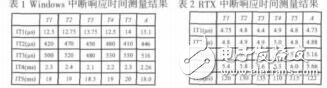 基于PXI設(shè)備的自動測試系統(tǒng)實時性能分析信朝陽