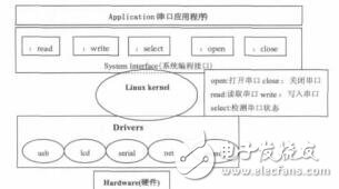 基于Qt的串口通信應用研究與實現嚴賢