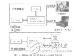 基于GSM網(wǎng)絡(luò)和無(wú)線傳感網(wǎng)絡(luò)的智能家居系統(tǒng)的設(shè)計(jì)與實(shí)現(xiàn)楊鵬
