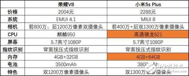 榮耀V8降價，對比小米5s Plus，該怎么選？