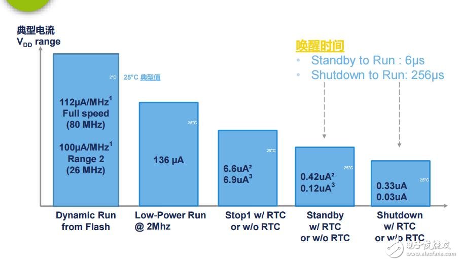 02LowPowerWorkshop（stm32低功耗產品）