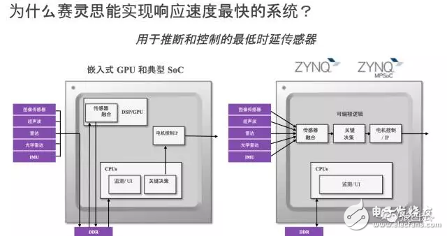 reVISION驚艷登場， Xilinx讓視覺導向機器學習更簡單！