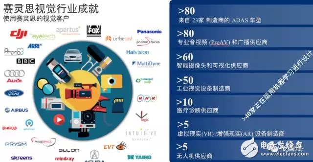 reVISION驚艷登場， Xilinx讓視覺導向機器學習更簡單！