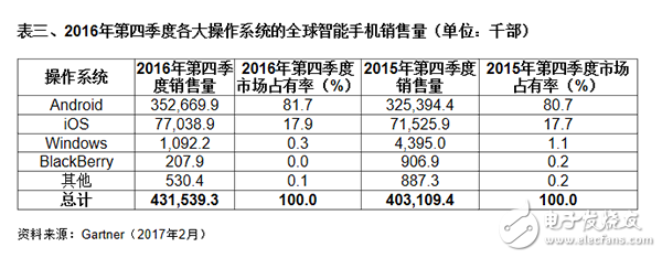 Gartner：2016年第四季大陸主要廠商智能機(jī)占有率增長7%