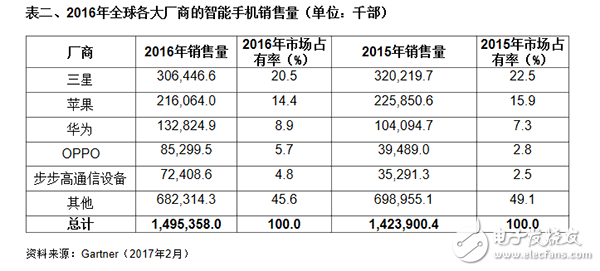 Gartner：2016年第四季大陸主要廠商智能機(jī)占有率增長7%