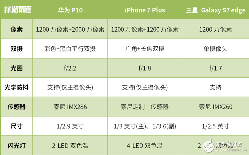 眼見(jiàn)為實(shí)、拍照終極PK 華為P10/三星S7 edge/iPhone 7P對(duì)比評(píng)測(cè)