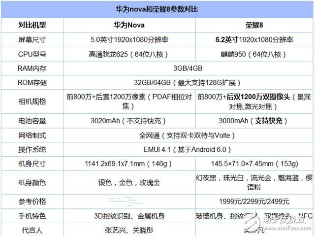 榮耀8對比華為Nova，價高可不僅僅因為logo！