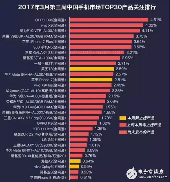 OPPO R9s領銜！最新中國TOP 30手機關注排行出爐