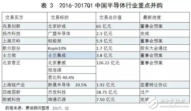 中國集成電路市場延續增長態勢 領跑全球