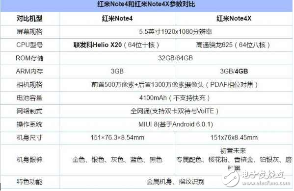 紅米note4x高配版：對(duì)比紅米note4x、紅米note4，除了換裝聯(lián)發(fā)科P20還有什么值得期待？