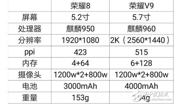 華為P10和華為mate9都得靠邊站，華為榮耀v9和華為榮耀8有何魅力？