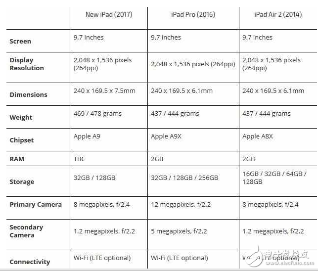 iPad新款怎么樣？iPad性能高于iPad Air2，顏值高于iPad Pro！續(xù)航給力價格親民你買嗎？