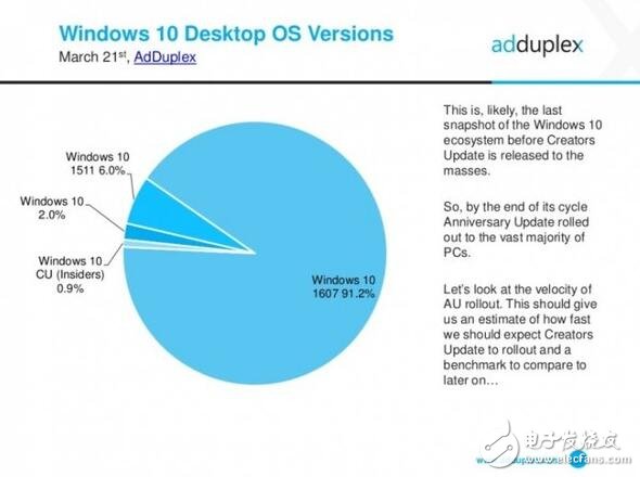 惠普力壓群雄，成為最大Windows10 pc最大廠商