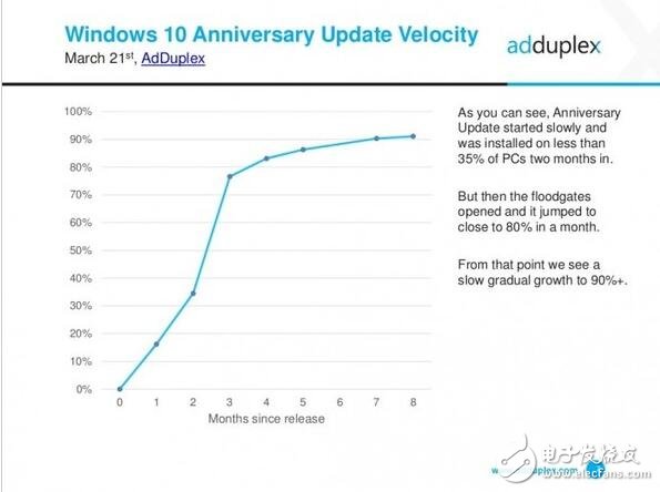 惠普力壓群雄，成為最大Windows10 pc最大廠商