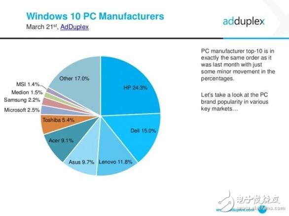 惠普力壓群雄，成為最大Windows10 pc最大廠商