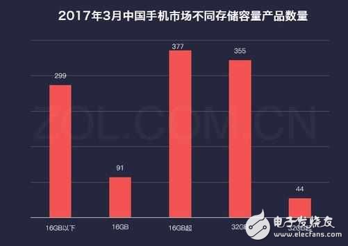 蘋(píng)果新機(jī)32G起步,年內(nèi)手機(jī)存儲(chǔ)32GB或成標(biāo)配