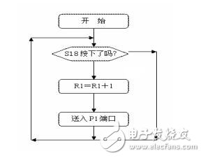 基于STC15單片機實驗設(shè)計指導(dǎo)