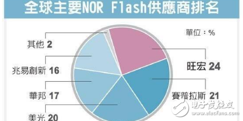 蘋果新手機iPhone 8將導入采用編碼型快閃存儲(NOR Flash),已讓NOR芯片缺貨更為嚴重。存儲業者透露,今年NOR芯片供給缺口將擴大至20%,主要供應大廠賽普拉斯(Cypress)也正式發出漲價通知,業者估計今年漲幅可能擴大至逾60%。