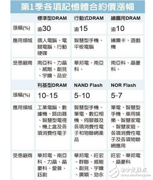蘋果新手機iPhone 8將導入采用編碼型快閃存儲(NOR Flash),已讓NOR芯片缺貨更為嚴重。存儲業者透露,今年NOR芯片供給缺口將擴大至20%,主要供應大廠賽普拉斯(Cypress)也正式發出漲價通知,業者估計今年漲幅可能擴大至逾60%。