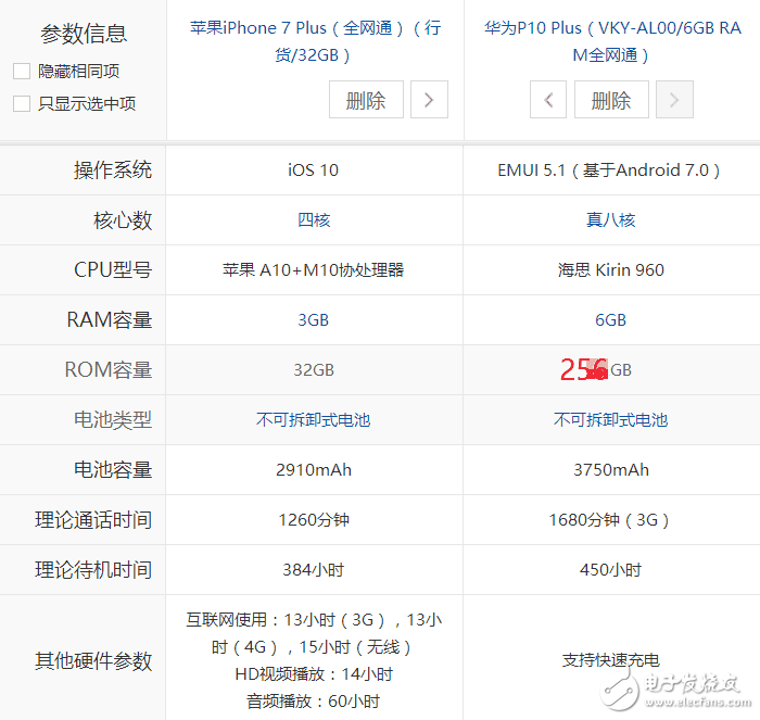 5600元價位：選擇iPhone7 Plus低配版還是選擇華為P10 Plus頂配版？